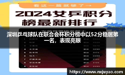 深圳乒乓球队在联合会杯积分榜中以52分稳居第一名，表现亮眼
